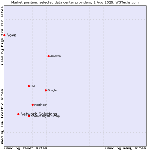 Market position of Network Solutions vs. Nova