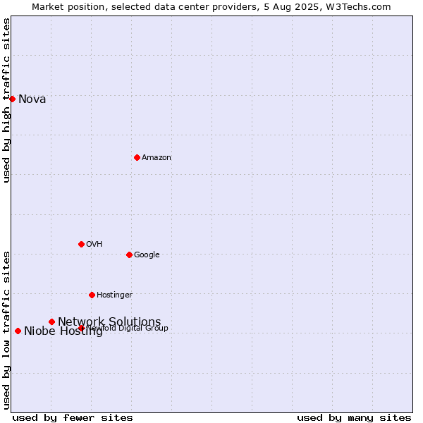 Market position of Network Solutions vs. Niobe Hosting vs. Nova