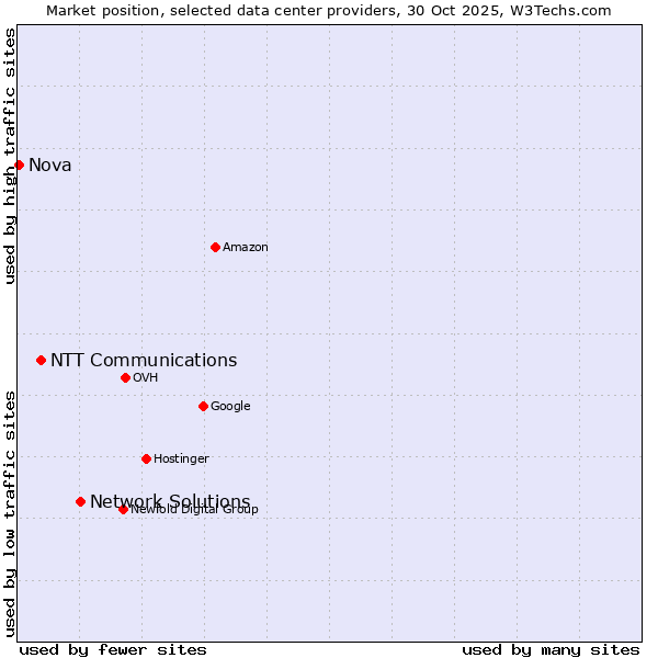 Market position of Network Solutions vs. NTT Communications vs. Nova