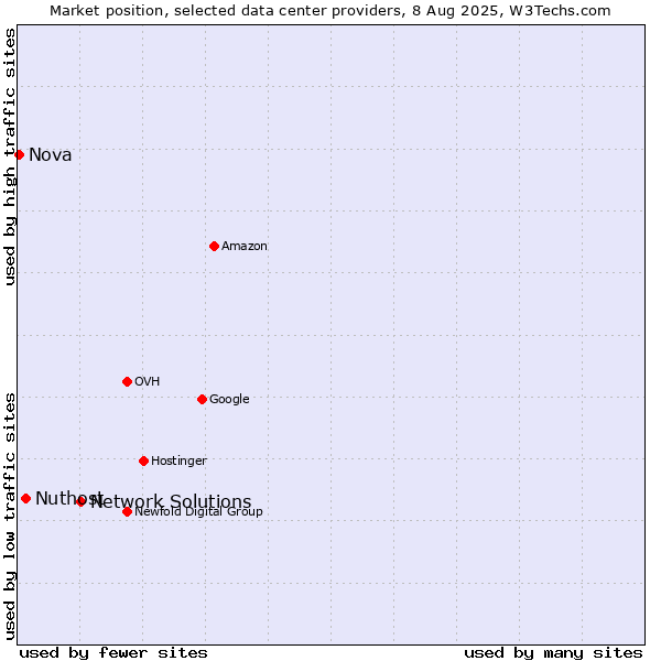 Market position of Network Solutions vs. Nuthost vs. Nova