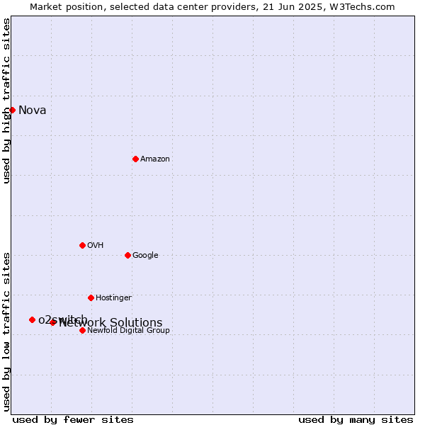 Market position of Network Solutions vs. o2switch vs. Nova