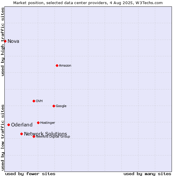 Market position of Network Solutions vs. Oderland vs. Nova