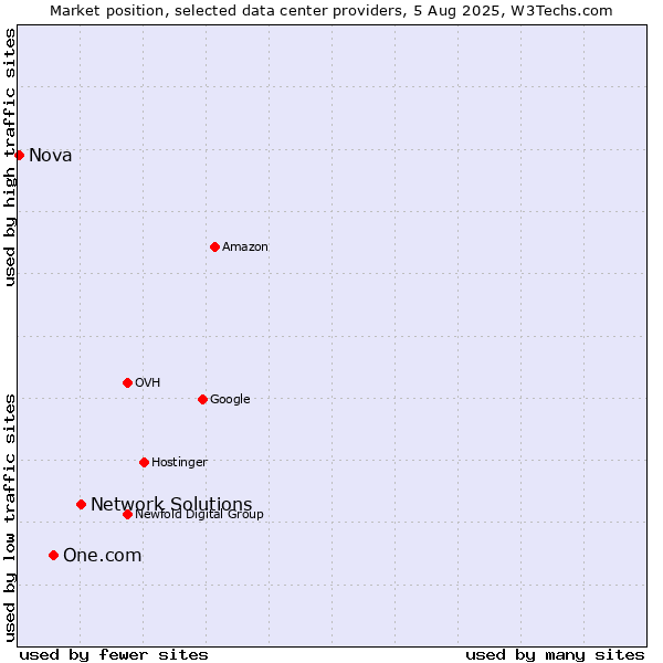 Market position of Network Solutions vs. One.com vs. Nova