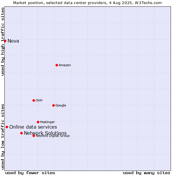 Market position of Network Solutions vs. Online data services vs. Nova