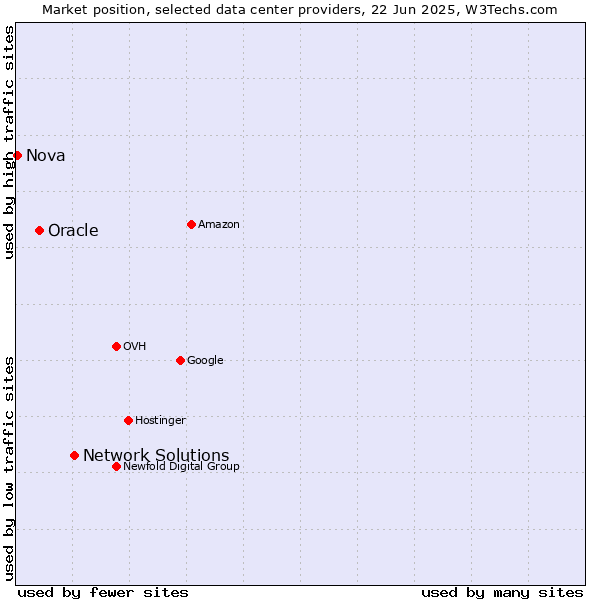 Market position of Network Solutions vs. Oracle vs. Nova