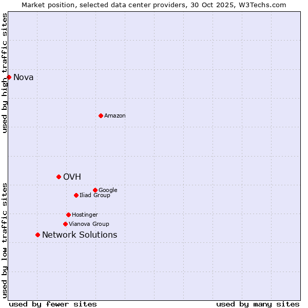Market position of OVH vs. Network Solutions vs. Nova