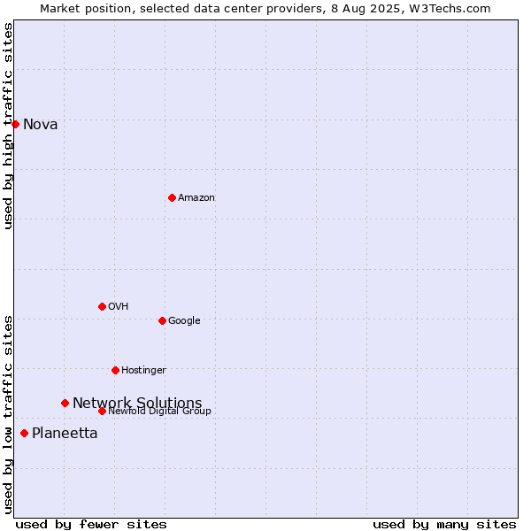 Market position of Network Solutions vs. Planeetta vs. Nova