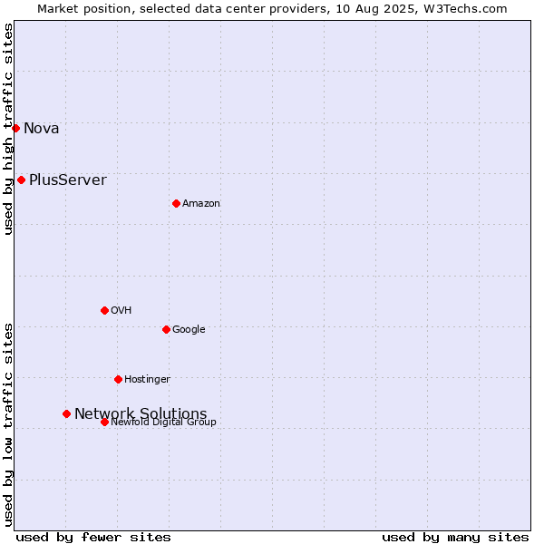 Market position of Network Solutions vs. PlusServer vs. Nova