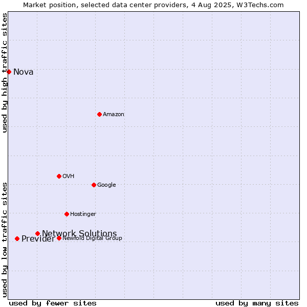 Market position of Network Solutions vs. Previder vs. Nova