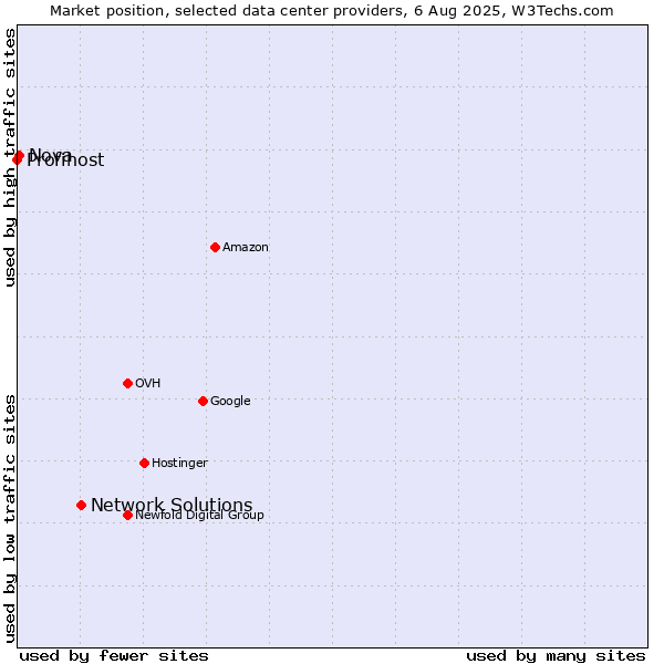Market position of Network Solutions vs. Nova vs. Profihost