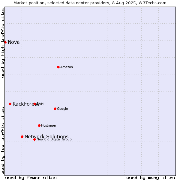 Market position of Network Solutions vs. RackForest vs. Nova