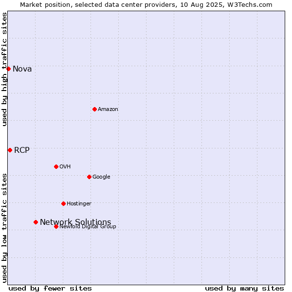 Market position of Network Solutions vs. RCP vs. Nova