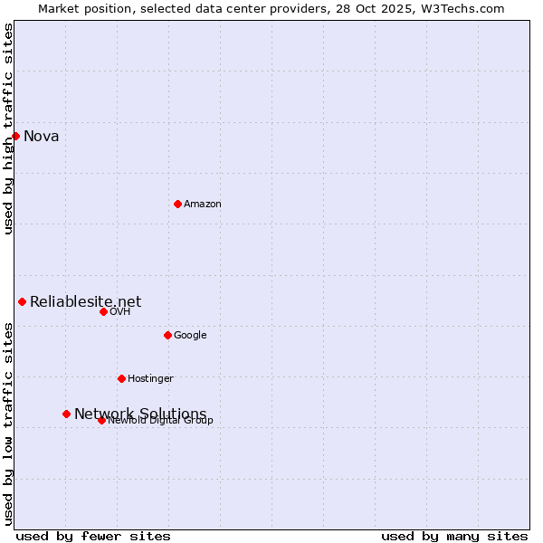 Market position of Network Solutions vs. Reliablesite.net vs. Nova
