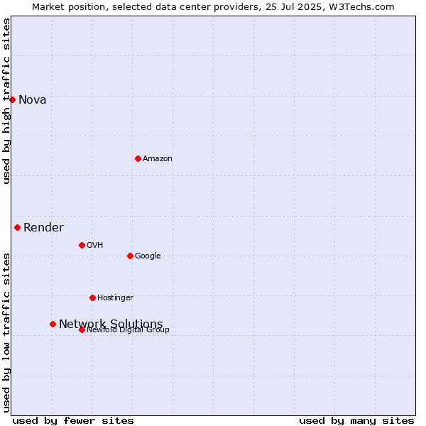 Market position of Network Solutions vs. Render vs. Nova