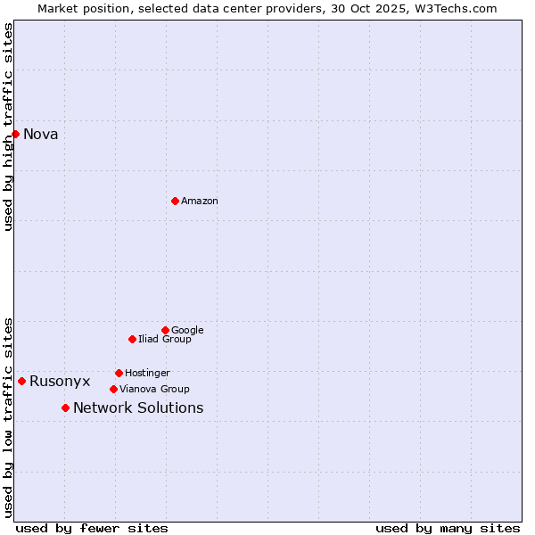 Market position of Network Solutions vs. Rusonyx vs. Nova