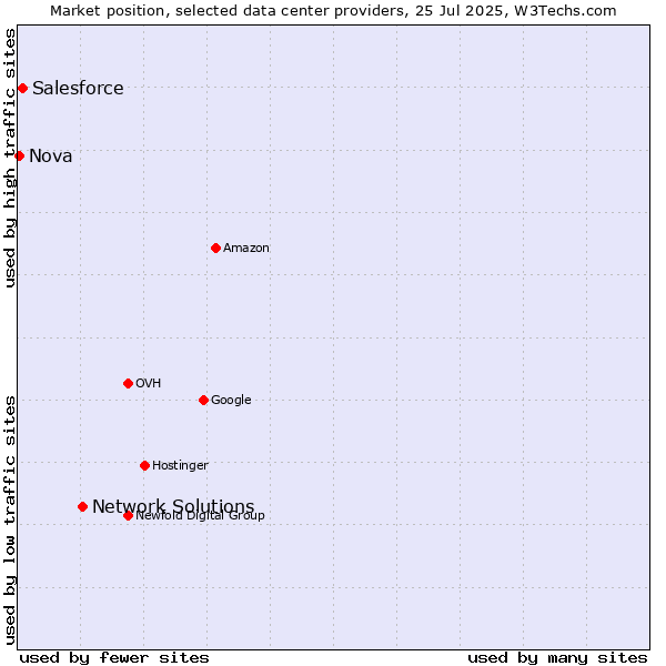 Market position of Network Solutions vs. Salesforce vs. Nova