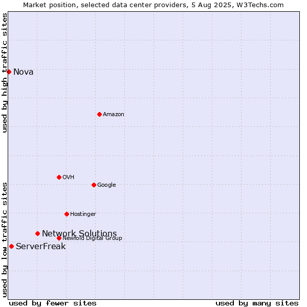 Market position of Network Solutions vs. ServerFreak vs. Nova
