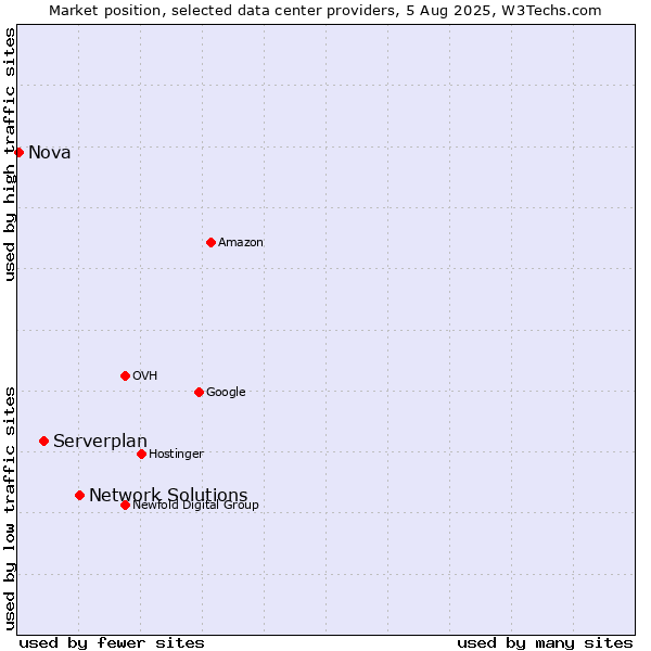 Market position of Network Solutions vs. Serverplan vs. Nova