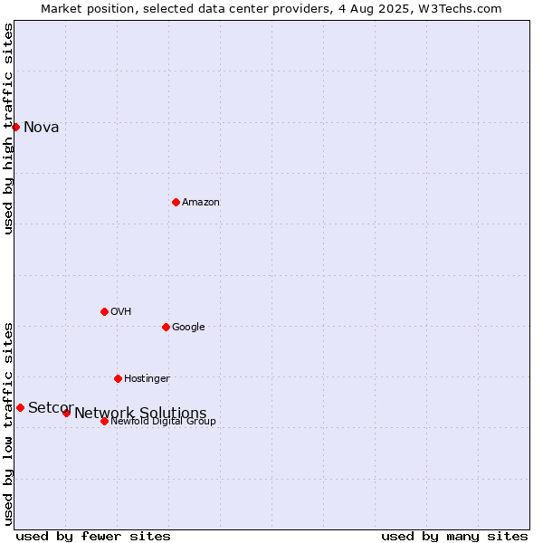 Market position of Network Solutions vs. Setcor vs. Nova