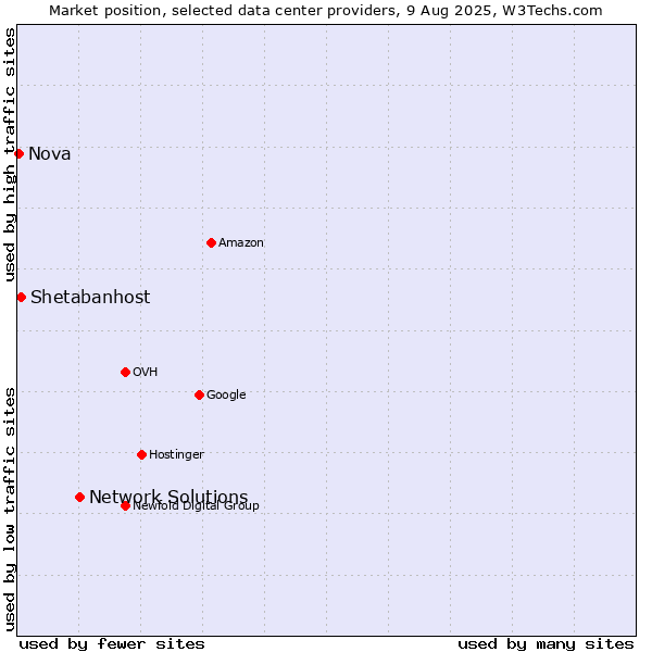 Market position of Network Solutions vs. Shetabanhost vs. Nova