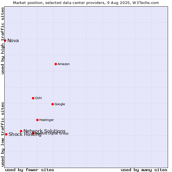 Market position of Network Solutions vs. Shock Hosting vs. Nova
