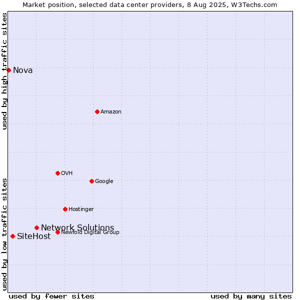 Market position of Network Solutions vs. SiteHost vs. Nova