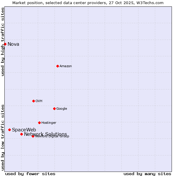 Market position of Network Solutions vs. SpaceWeb vs. Nova