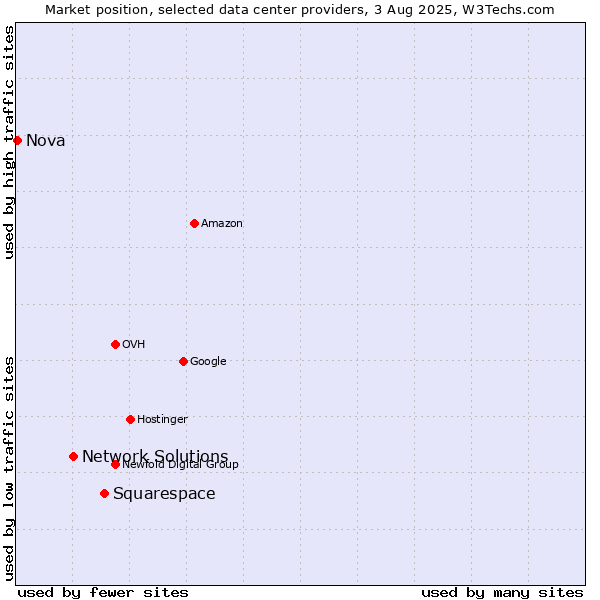 Market position of Squarespace vs. Network Solutions vs. Nova