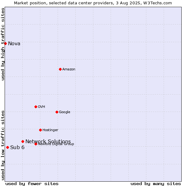 Market position of Network Solutions vs. Sub 6 vs. Nova