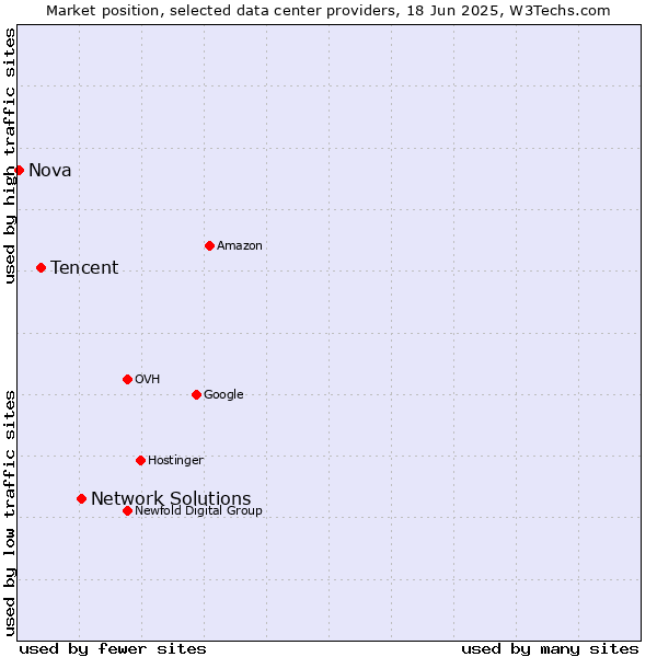 Market position of Network Solutions vs. Tencent vs. Nova