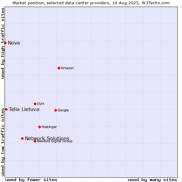 Market position of Network Solutions vs. Telia Lietuva vs. Nova