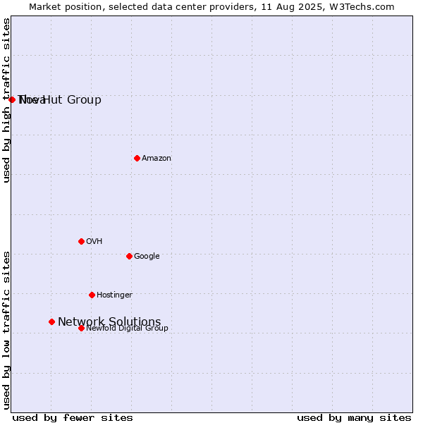 Market position of Network Solutions vs. Nova vs. The Hut Group