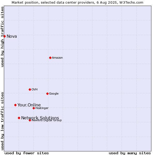 Market position of Network Solutions vs. Your.Online vs. Nova