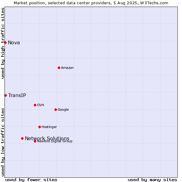 Market position of Network Solutions vs. TransIP vs. Nova