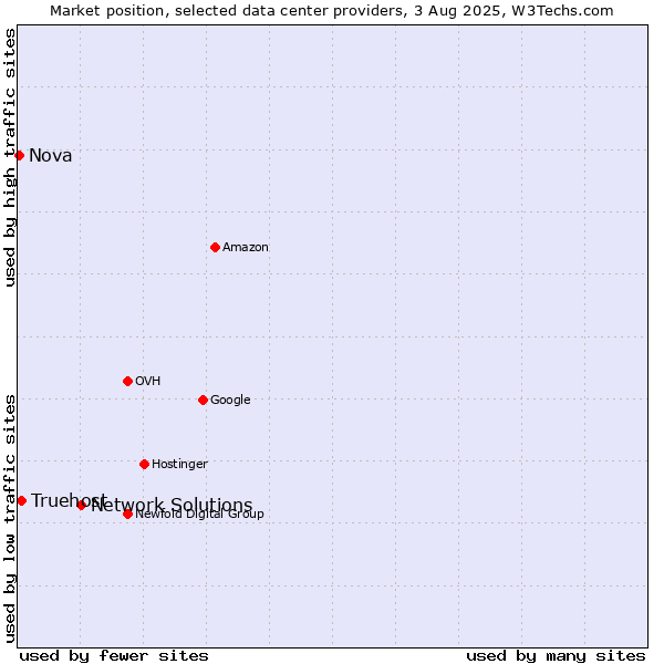 Market position of Network Solutions vs. Truehost vs. Nova