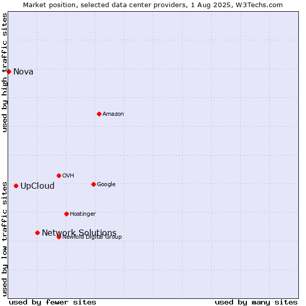 Market position of Network Solutions vs. UpCloud vs. Nova