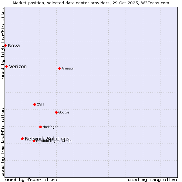 Market position of Network Solutions vs. Verizon vs. Nova