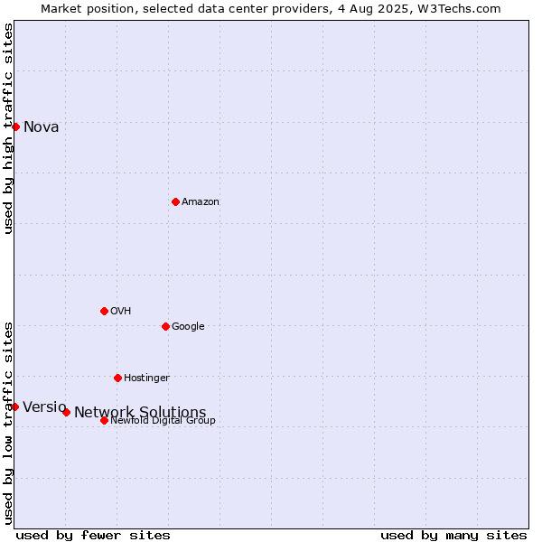 Market position of Network Solutions vs. Nova vs. Versio