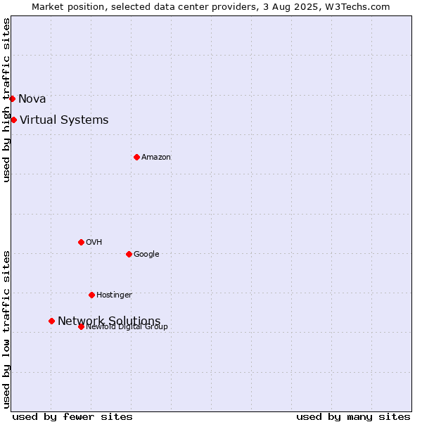 Market position of Network Solutions vs. Virtual Systems vs. Nova
