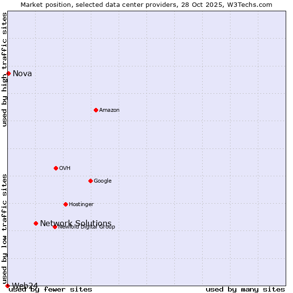 Market position of Network Solutions vs. Nova vs. Web24