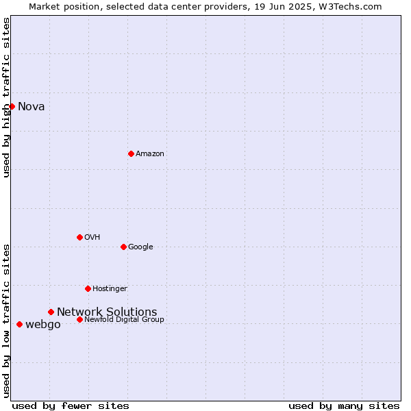 Market position of Network Solutions vs. webgo vs. Nova