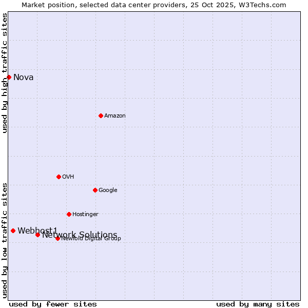 Market position of Network Solutions vs. Webhost1 vs. Nova