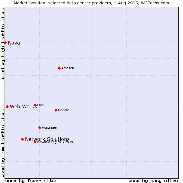 Market position of Network Solutions vs. Web Werks vs. Nova