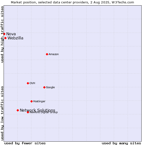 Market position of Network Solutions vs. Webzilla vs. Nova