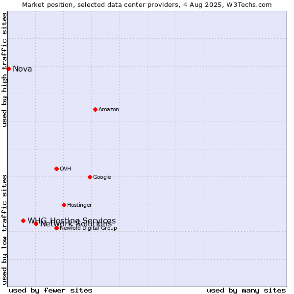 Market position of Network Solutions vs. WHG Hosting Services vs. Nova