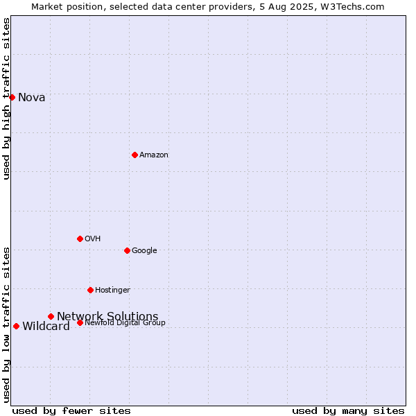 Market position of Network Solutions vs. Wildcard vs. Nova