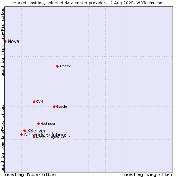 Market position of XServer vs. Network Solutions vs. Nova