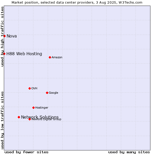 Market position of Network Solutions vs. Nova vs. H88 Web Hosting
