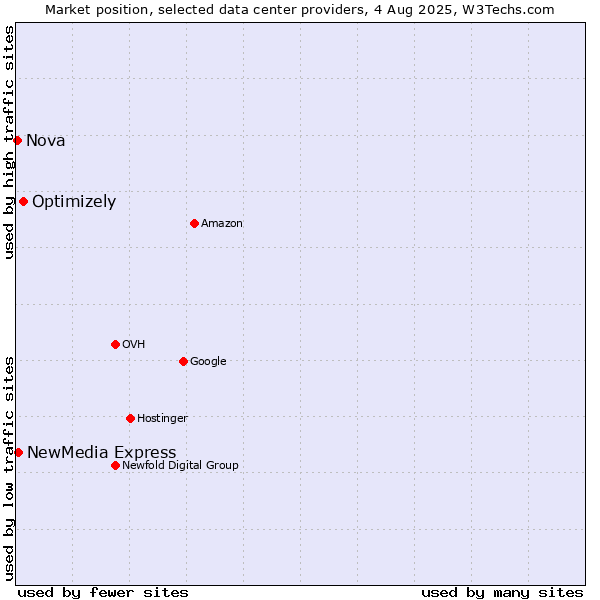 Market position of Optimizely vs. NewMedia Express vs. Nova