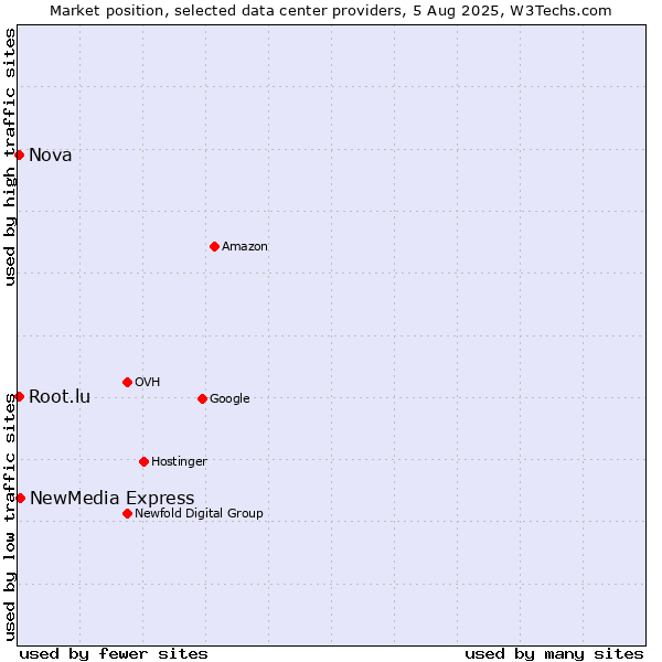 Market position of NewMedia Express vs. Nova vs. Root.lu